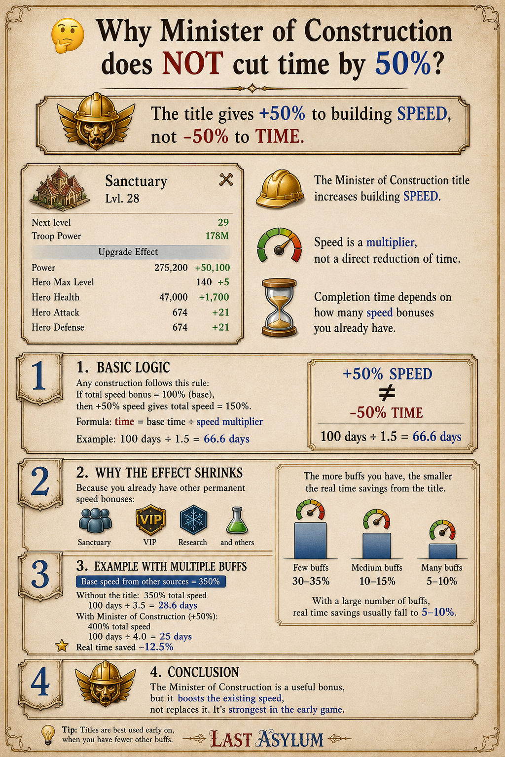 Why the minister does not halve build time