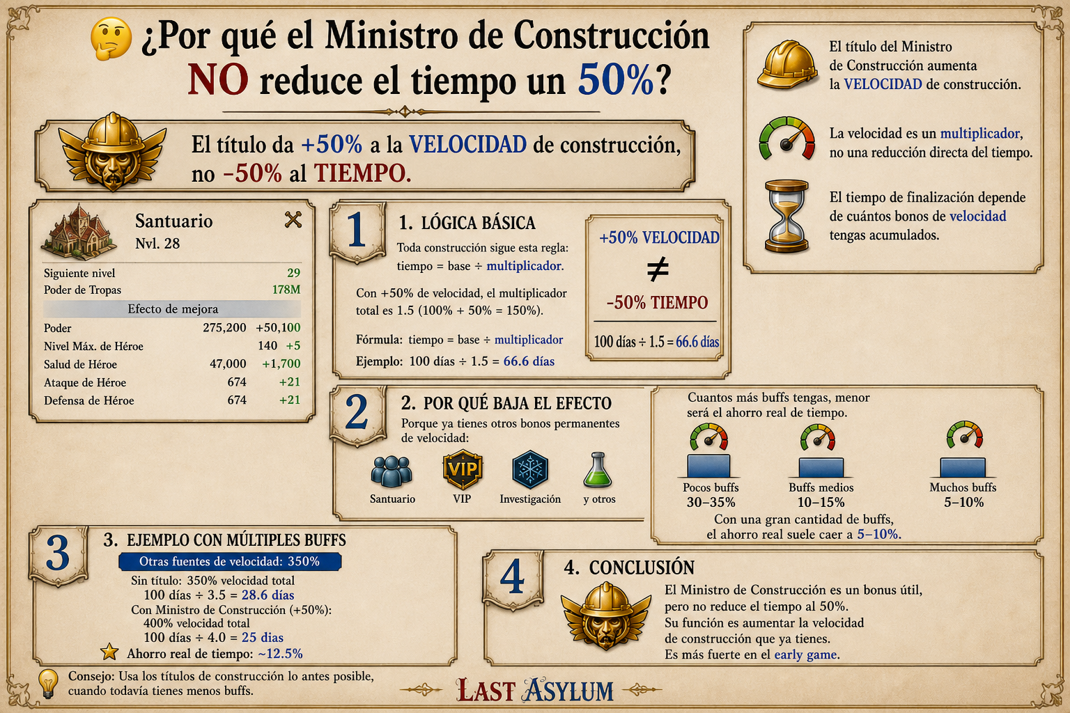 Why the minister does not halve build time