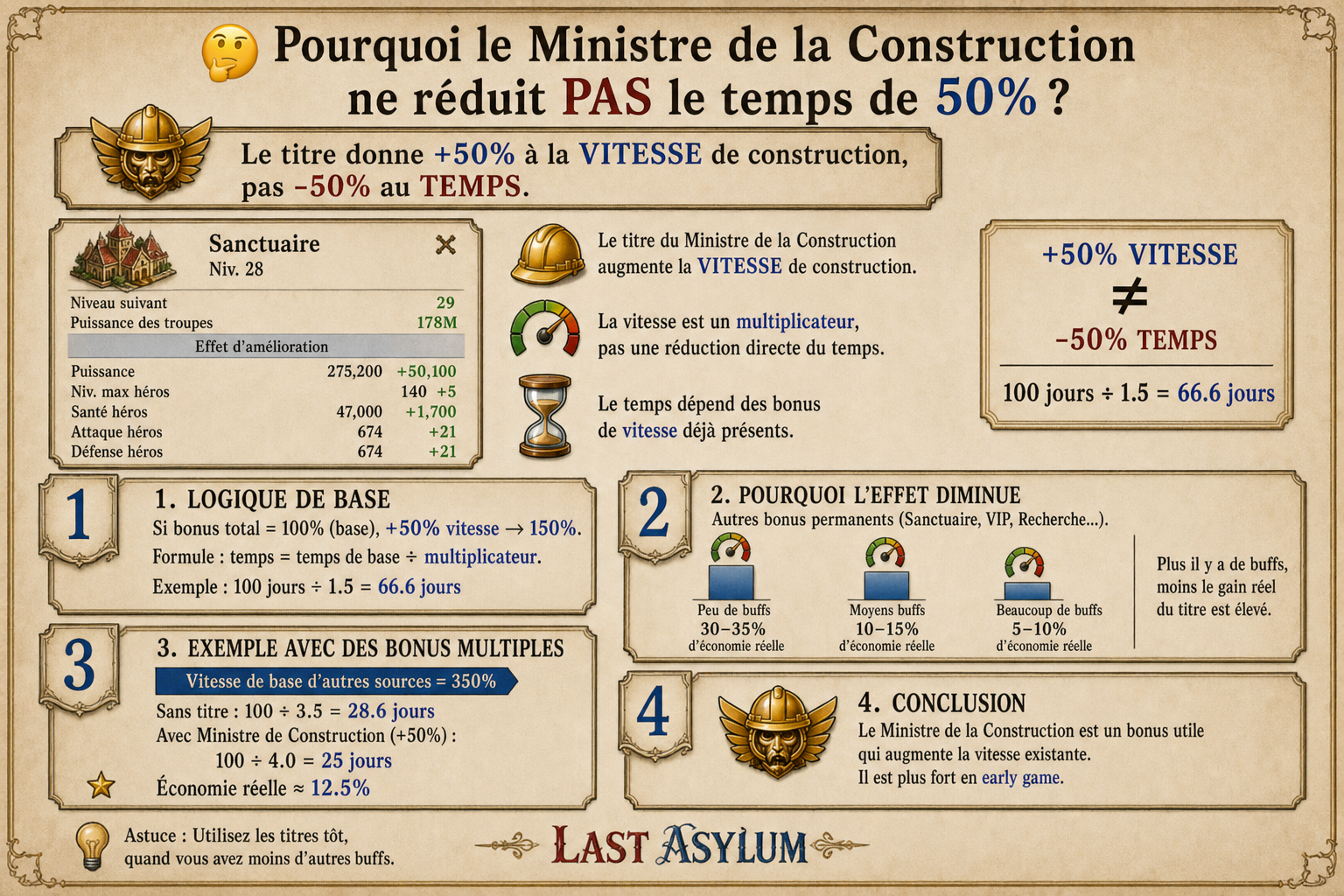 Pourquoi le ministre ne divise pas le temps de construction par deux