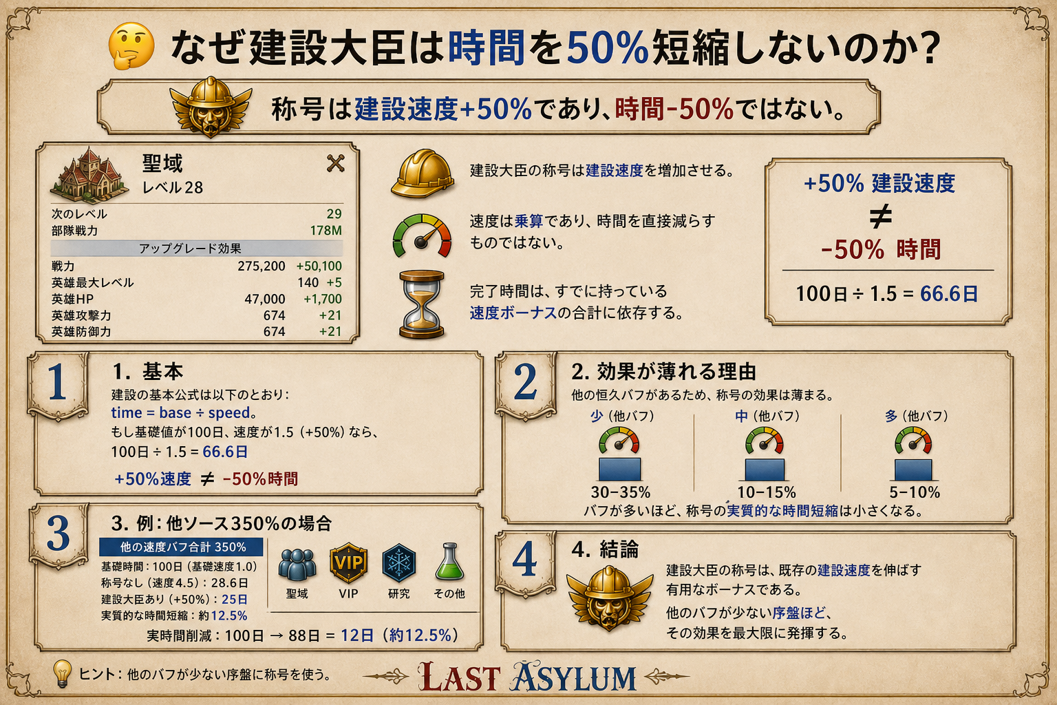 大臣が建設時間を半分にしない理由