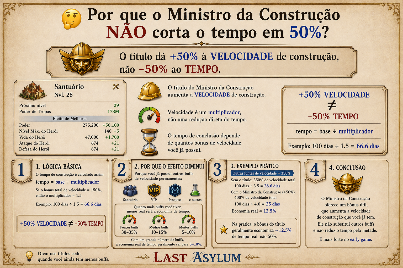 Why the minister does not halve build time